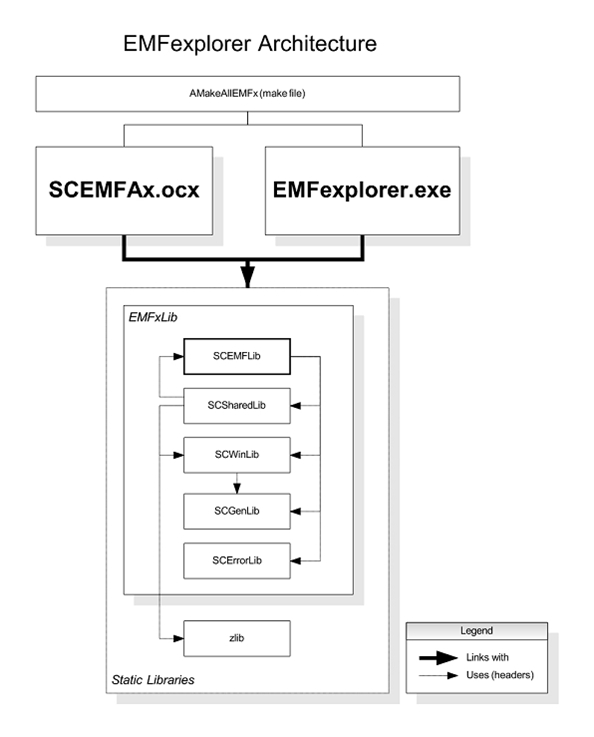 EMFexplorer Architecture